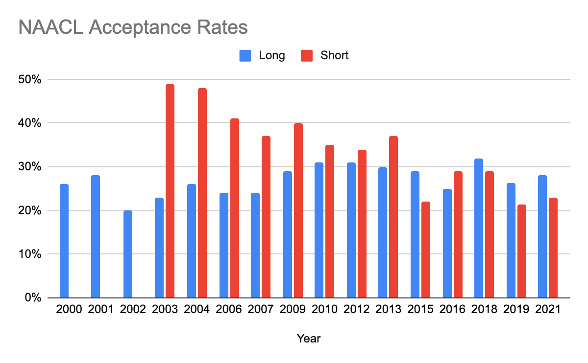 Acceptance rates