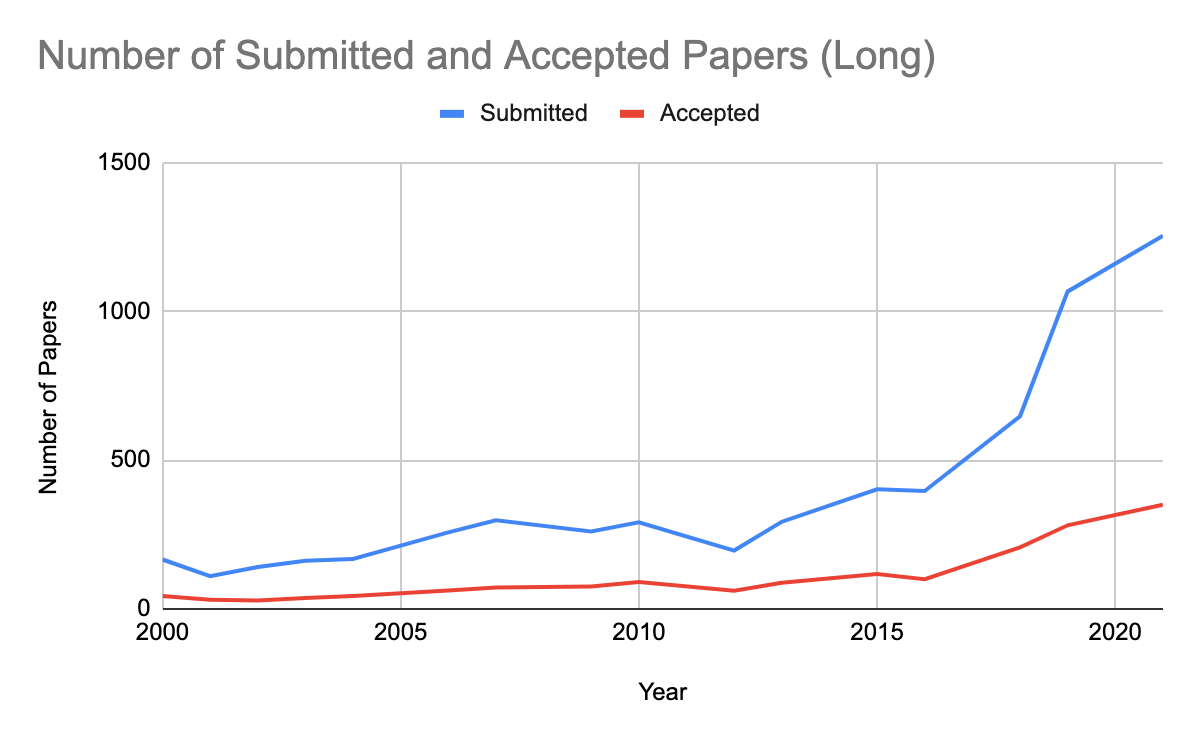 Number of long papers submitted and accepted