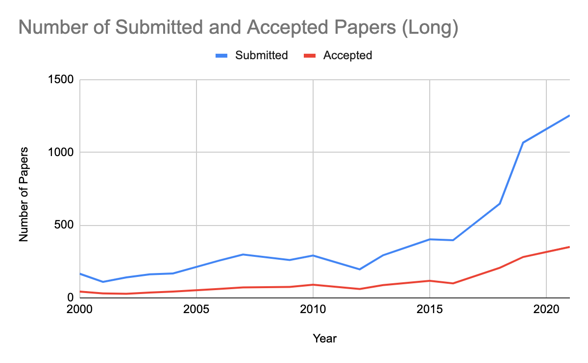 Paper Review Process NAACLHLT 2021