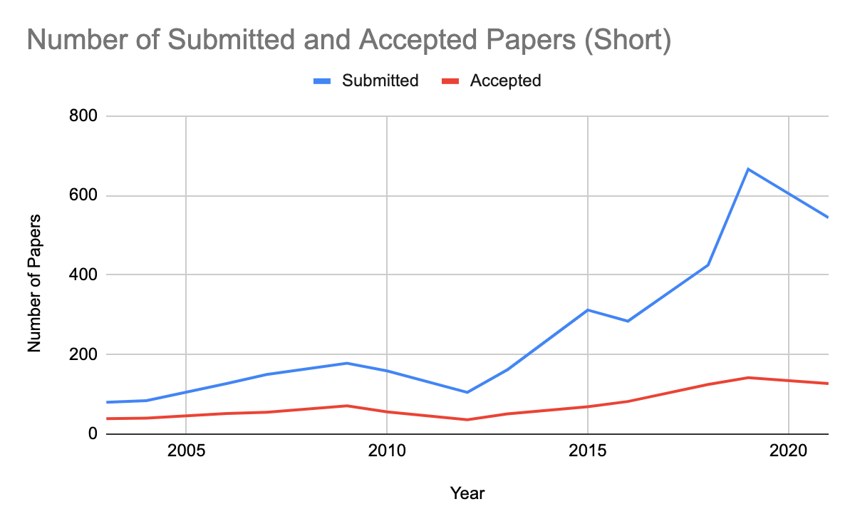 Number of short papers submitted and accepted