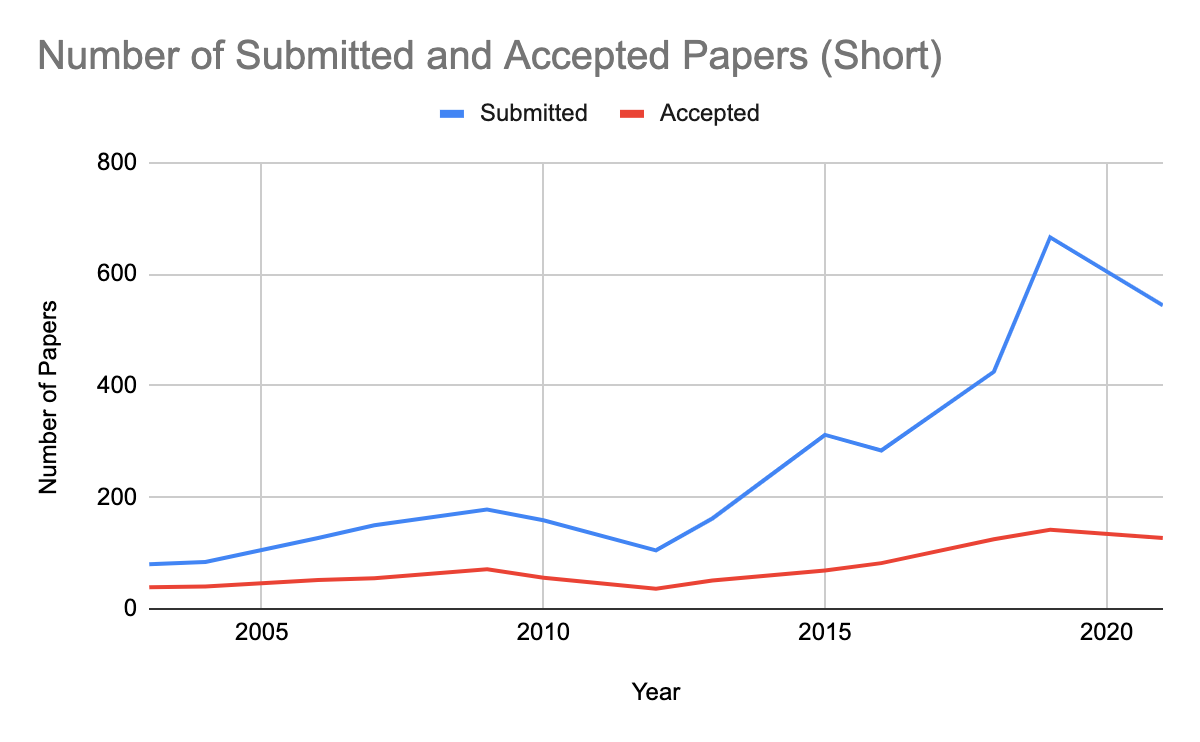 Paper Review Process NAACLHLT 2021