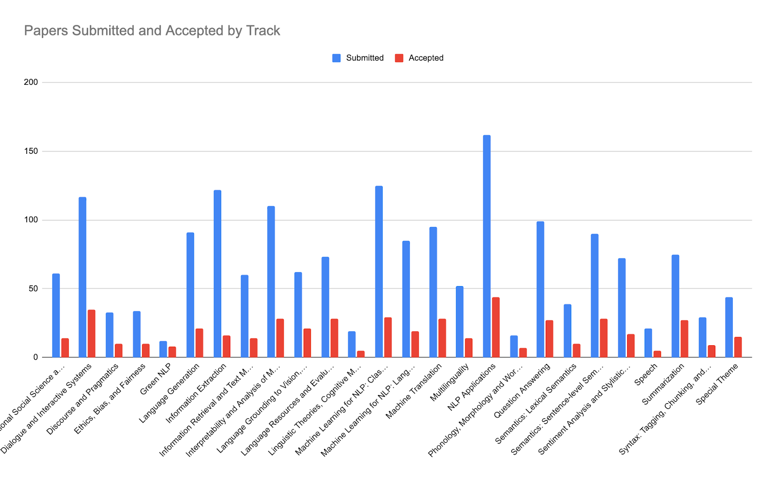 Papers by track