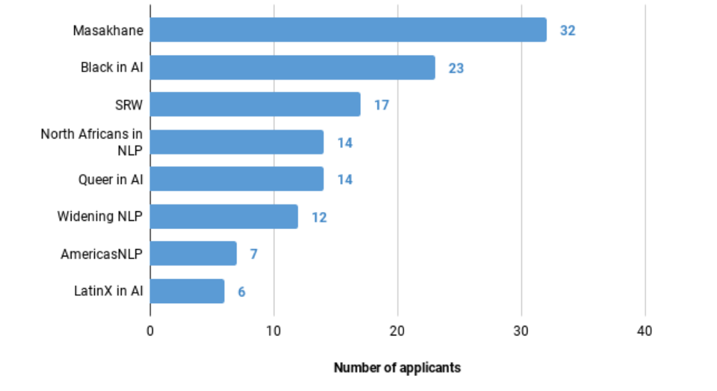 Statistics for the affinity groups. The numbers are shown in the blog post