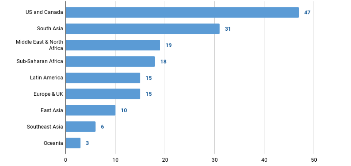 Statistics for the countries. The numbers are shown in the blog post